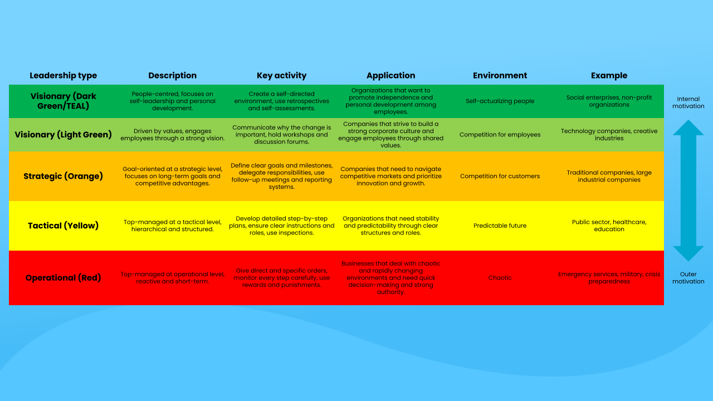 Management types in a table