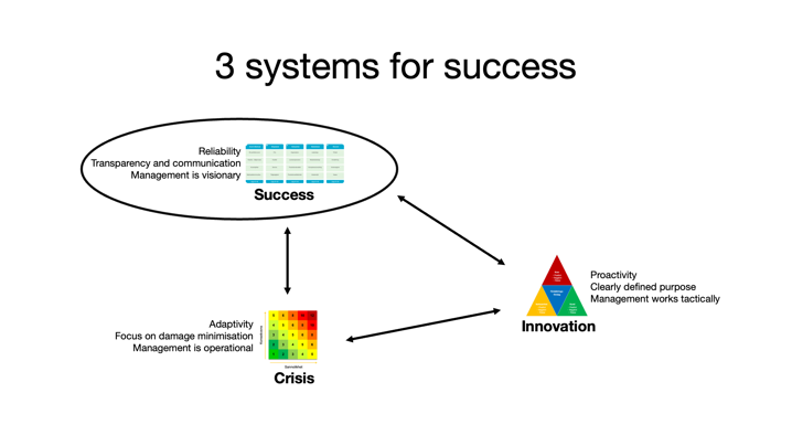 3 systems for success, and overview