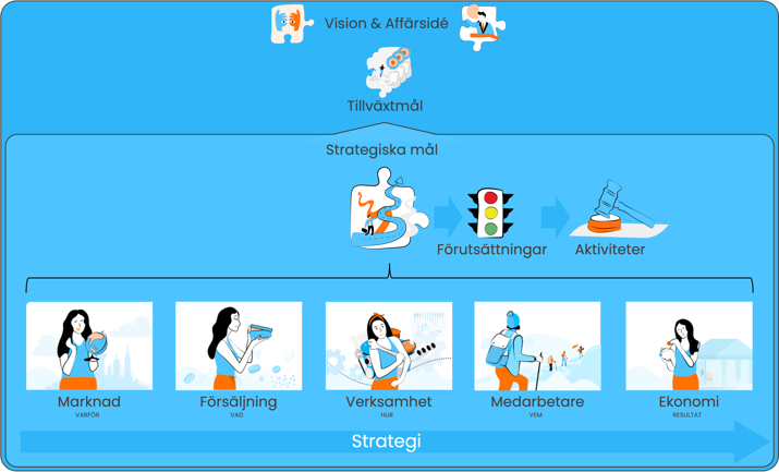 Strategimodellens innehåll