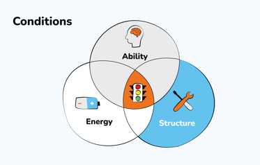 Three types of condition for a strategic goal