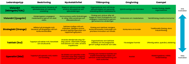 Ledarskapstyper i en tabell